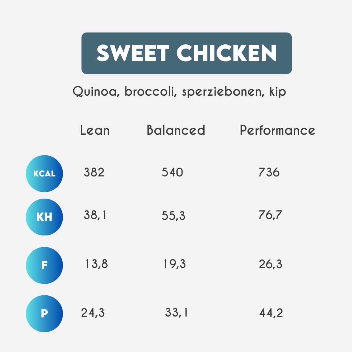 Sweet Chicken – sperziebonen – broccoli – quinoa